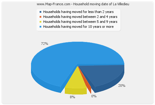 Household moving date of La Villedieu